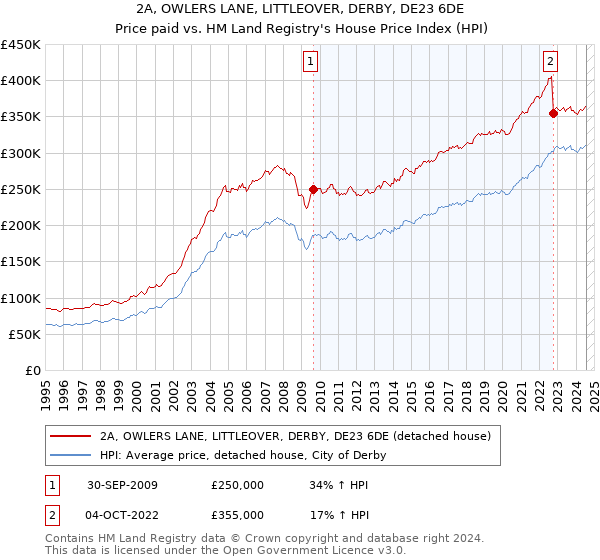 2A, OWLERS LANE, LITTLEOVER, DERBY, DE23 6DE: Price paid vs HM Land Registry's House Price Index