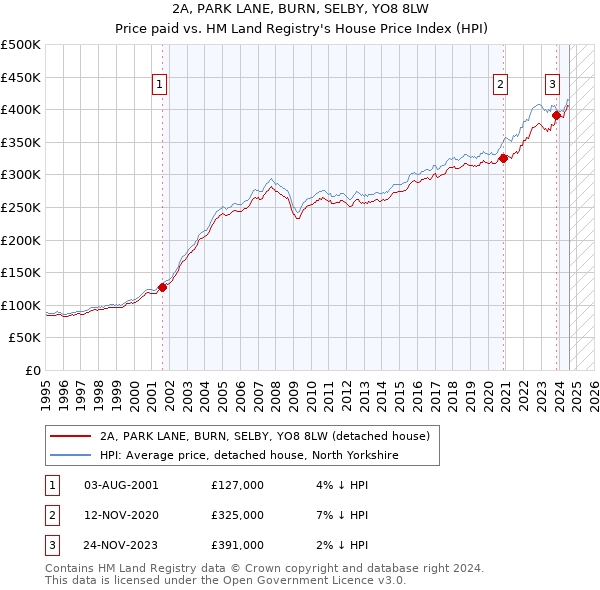 2A, PARK LANE, BURN, SELBY, YO8 8LW: Price paid vs HM Land Registry's House Price Index