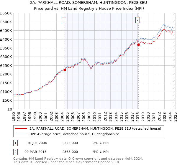 2A, PARKHALL ROAD, SOMERSHAM, HUNTINGDON, PE28 3EU: Price paid vs HM Land Registry's House Price Index