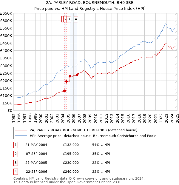 2A, PARLEY ROAD, BOURNEMOUTH, BH9 3BB: Price paid vs HM Land Registry's House Price Index