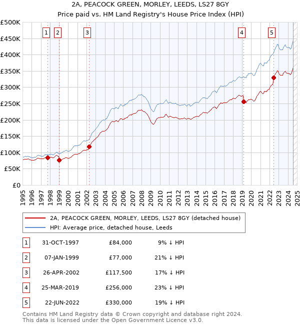 2A, PEACOCK GREEN, MORLEY, LEEDS, LS27 8GY: Price paid vs HM Land Registry's House Price Index