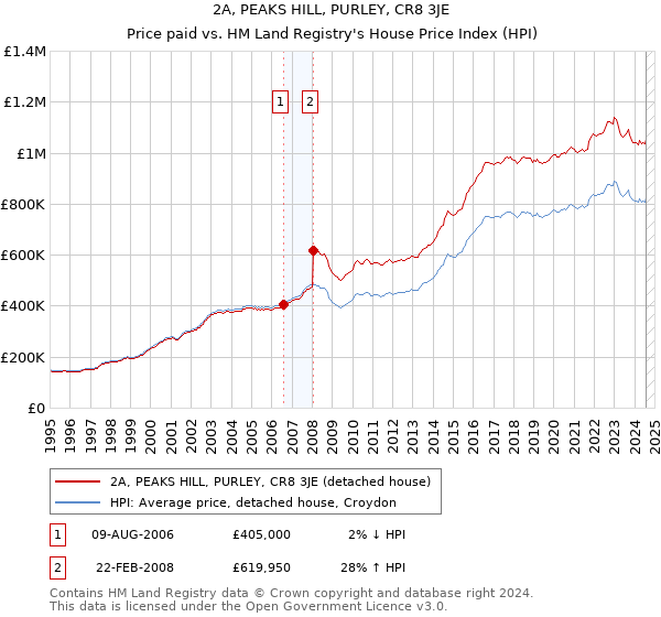 2A, PEAKS HILL, PURLEY, CR8 3JE: Price paid vs HM Land Registry's House Price Index