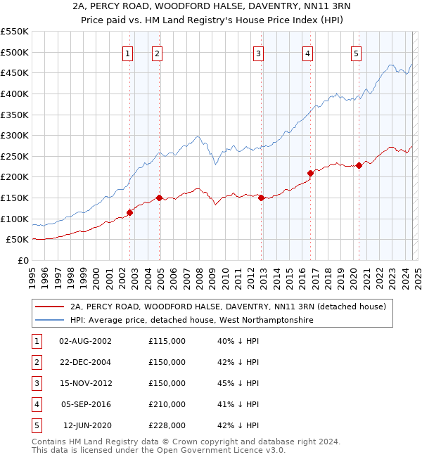 2A, PERCY ROAD, WOODFORD HALSE, DAVENTRY, NN11 3RN: Price paid vs HM Land Registry's House Price Index