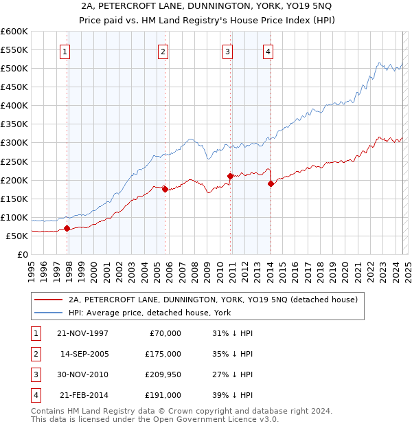 2A, PETERCROFT LANE, DUNNINGTON, YORK, YO19 5NQ: Price paid vs HM Land Registry's House Price Index