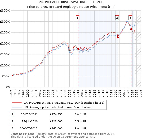 2A, PICCARD DRIVE, SPALDING, PE11 2GP: Price paid vs HM Land Registry's House Price Index