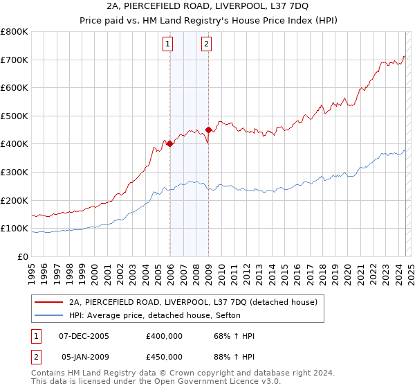 2A, PIERCEFIELD ROAD, LIVERPOOL, L37 7DQ: Price paid vs HM Land Registry's House Price Index