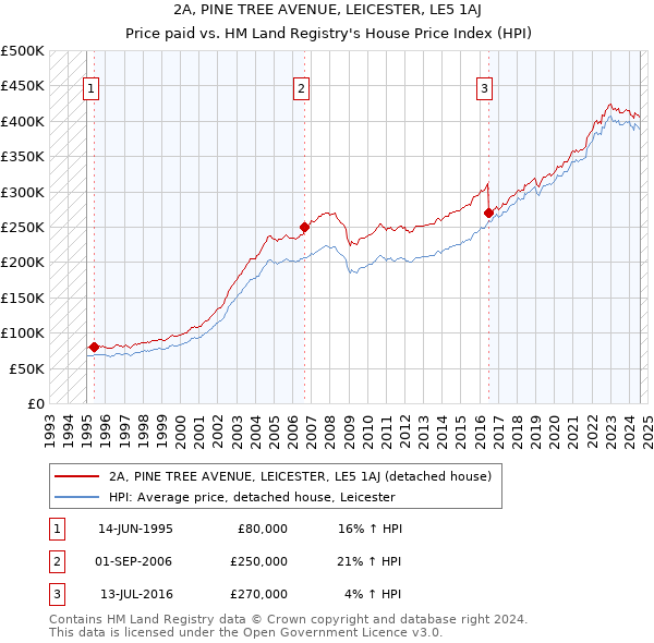 2A, PINE TREE AVENUE, LEICESTER, LE5 1AJ: Price paid vs HM Land Registry's House Price Index