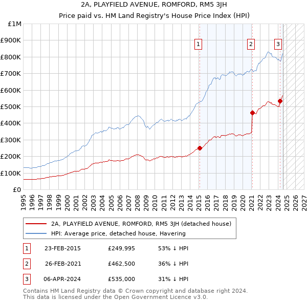 2A, PLAYFIELD AVENUE, ROMFORD, RM5 3JH: Price paid vs HM Land Registry's House Price Index