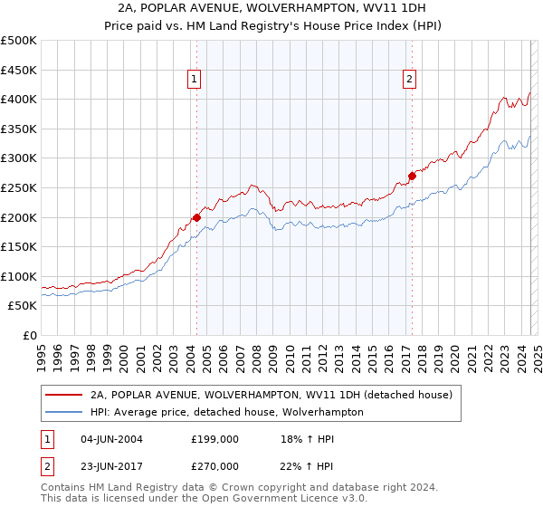 2A, POPLAR AVENUE, WOLVERHAMPTON, WV11 1DH: Price paid vs HM Land Registry's House Price Index