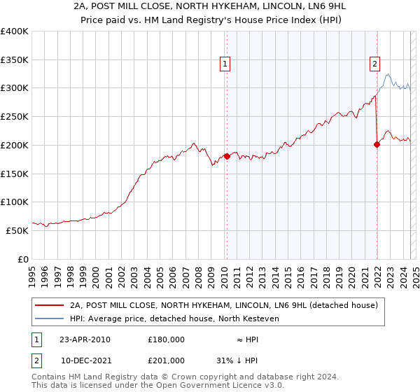 2A, POST MILL CLOSE, NORTH HYKEHAM, LINCOLN, LN6 9HL: Price paid vs HM Land Registry's House Price Index