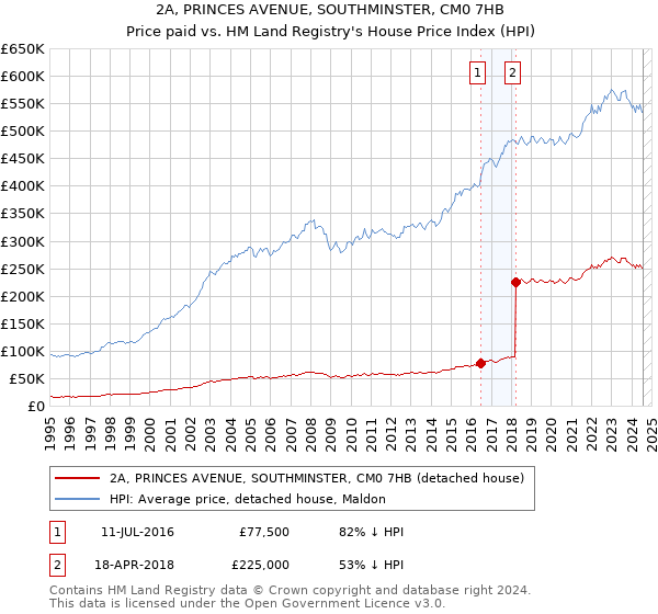 2A, PRINCES AVENUE, SOUTHMINSTER, CM0 7HB: Price paid vs HM Land Registry's House Price Index