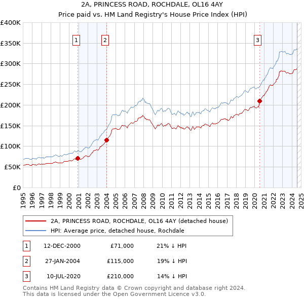 2A, PRINCESS ROAD, ROCHDALE, OL16 4AY: Price paid vs HM Land Registry's House Price Index