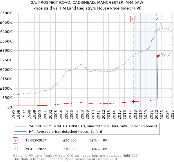 2A, PROSPECT ROAD, CADISHEAD, MANCHESTER, M44 5AW: Price paid vs HM Land Registry's House Price Index