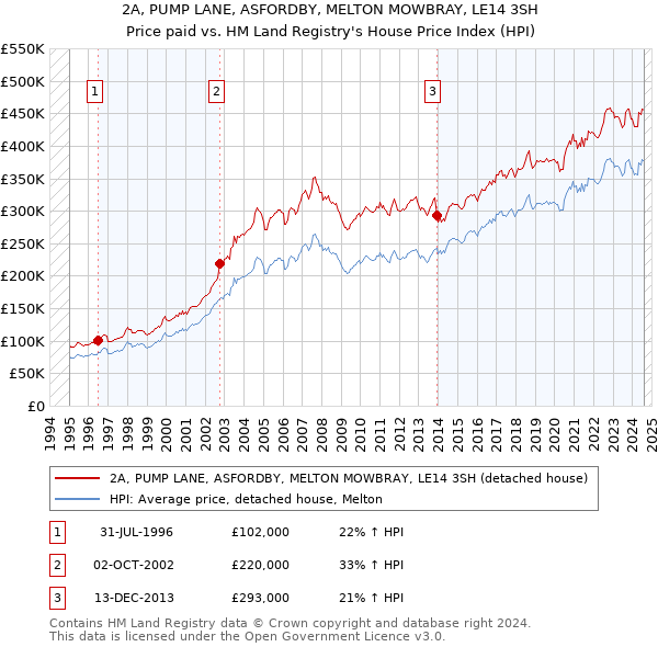 2A, PUMP LANE, ASFORDBY, MELTON MOWBRAY, LE14 3SH: Price paid vs HM Land Registry's House Price Index