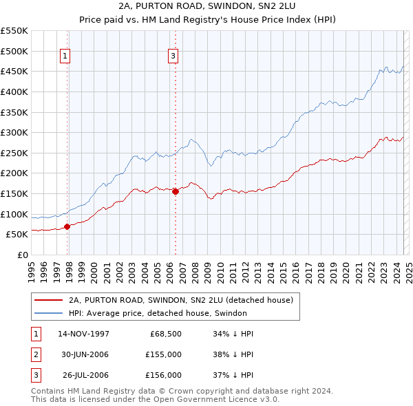 2A, PURTON ROAD, SWINDON, SN2 2LU: Price paid vs HM Land Registry's House Price Index