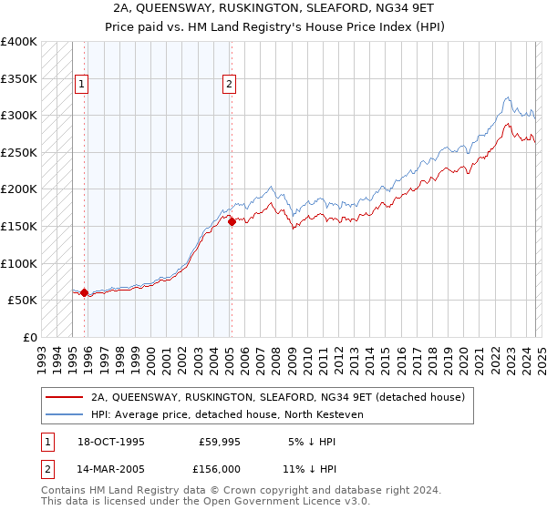 2A, QUEENSWAY, RUSKINGTON, SLEAFORD, NG34 9ET: Price paid vs HM Land Registry's House Price Index