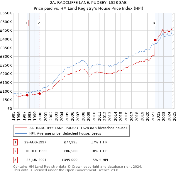 2A, RADCLIFFE LANE, PUDSEY, LS28 8AB: Price paid vs HM Land Registry's House Price Index