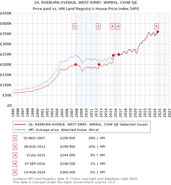 2A, RAEBURN AVENUE, WEST KIRBY, WIRRAL, CH48 5JE: Price paid vs HM Land Registry's House Price Index