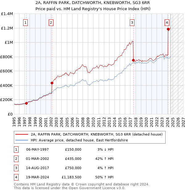 2A, RAFFIN PARK, DATCHWORTH, KNEBWORTH, SG3 6RR: Price paid vs HM Land Registry's House Price Index