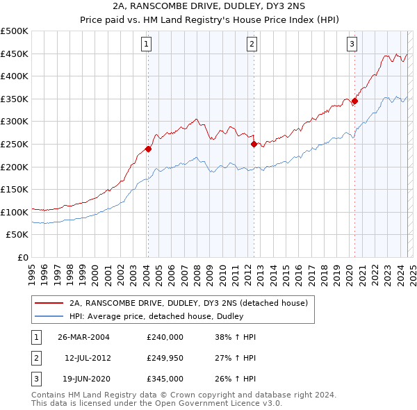 2A, RANSCOMBE DRIVE, DUDLEY, DY3 2NS: Price paid vs HM Land Registry's House Price Index