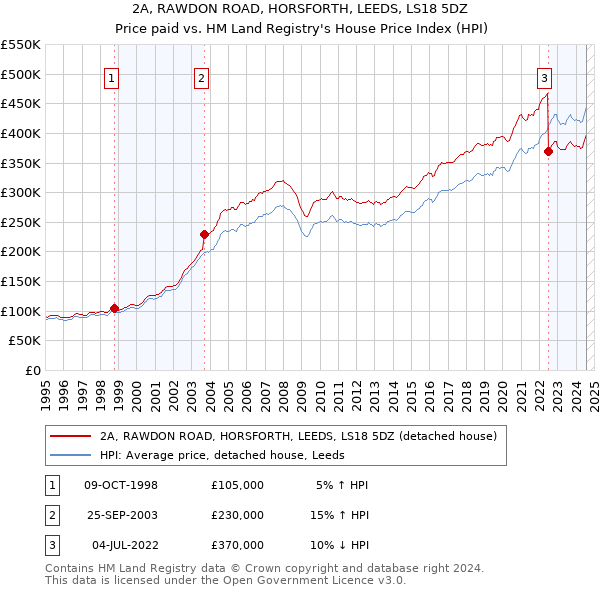 2A, RAWDON ROAD, HORSFORTH, LEEDS, LS18 5DZ: Price paid vs HM Land Registry's House Price Index