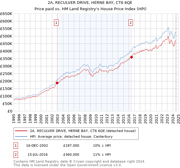 2A, RECULVER DRIVE, HERNE BAY, CT6 6QE: Price paid vs HM Land Registry's House Price Index