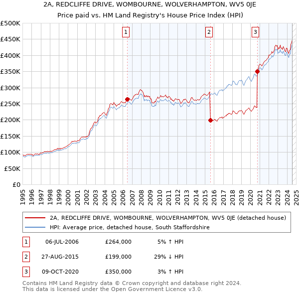 2A, REDCLIFFE DRIVE, WOMBOURNE, WOLVERHAMPTON, WV5 0JE: Price paid vs HM Land Registry's House Price Index