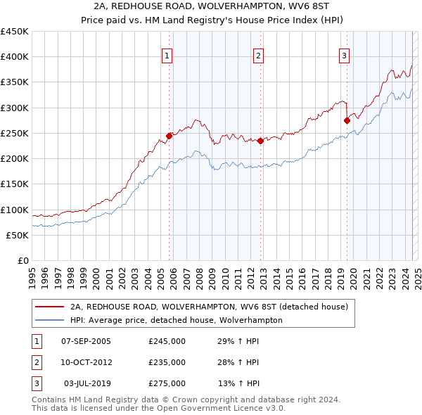 2A, REDHOUSE ROAD, WOLVERHAMPTON, WV6 8ST: Price paid vs HM Land Registry's House Price Index