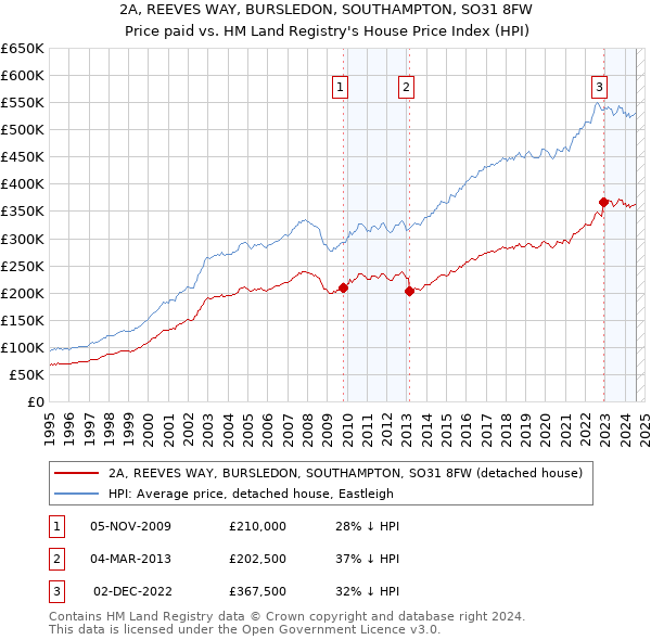 2A, REEVES WAY, BURSLEDON, SOUTHAMPTON, SO31 8FW: Price paid vs HM Land Registry's House Price Index