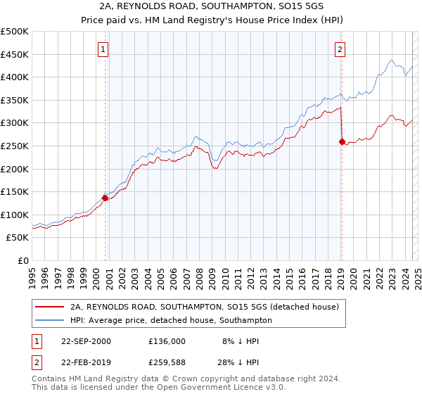 2A, REYNOLDS ROAD, SOUTHAMPTON, SO15 5GS: Price paid vs HM Land Registry's House Price Index