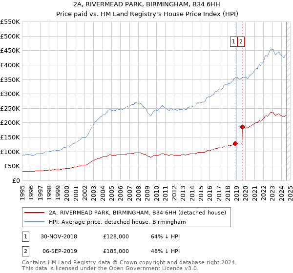 2A, RIVERMEAD PARK, BIRMINGHAM, B34 6HH: Price paid vs HM Land Registry's House Price Index