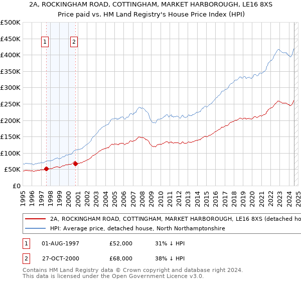 2A, ROCKINGHAM ROAD, COTTINGHAM, MARKET HARBOROUGH, LE16 8XS: Price paid vs HM Land Registry's House Price Index