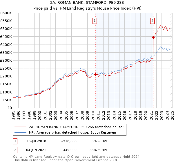 2A, ROMAN BANK, STAMFORD, PE9 2SS: Price paid vs HM Land Registry's House Price Index