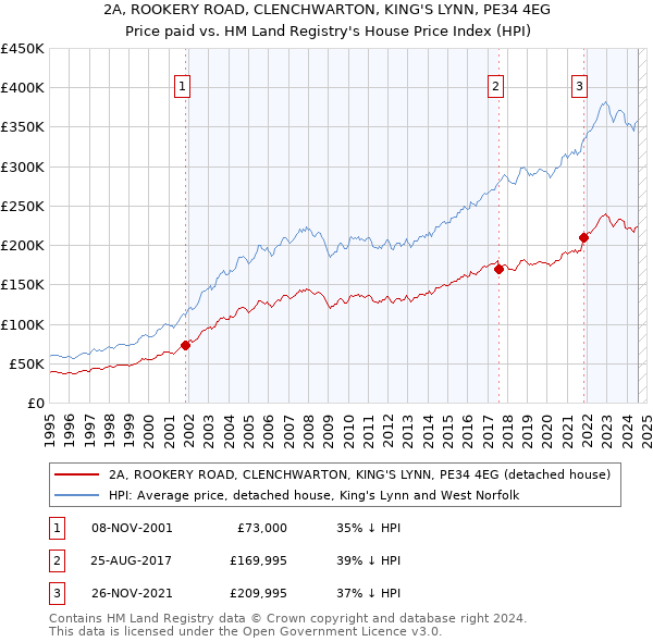 2A, ROOKERY ROAD, CLENCHWARTON, KING'S LYNN, PE34 4EG: Price paid vs HM Land Registry's House Price Index