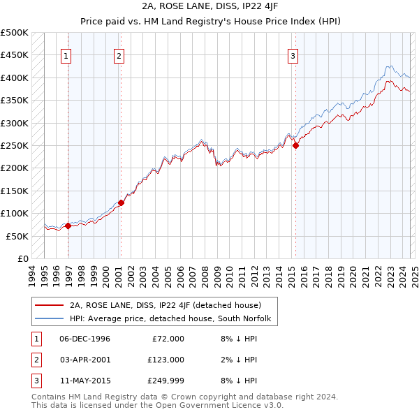 2A, ROSE LANE, DISS, IP22 4JF: Price paid vs HM Land Registry's House Price Index