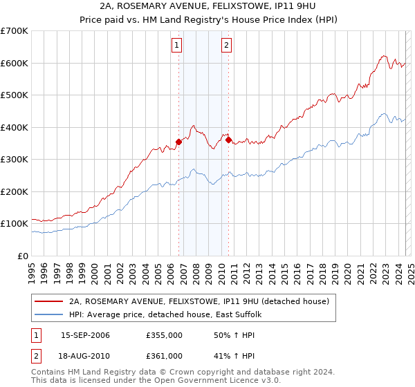 2A, ROSEMARY AVENUE, FELIXSTOWE, IP11 9HU: Price paid vs HM Land Registry's House Price Index