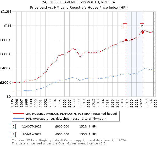 2A, RUSSELL AVENUE, PLYMOUTH, PL3 5RA: Price paid vs HM Land Registry's House Price Index