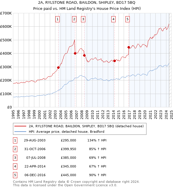 2A, RYLSTONE ROAD, BAILDON, SHIPLEY, BD17 5BQ: Price paid vs HM Land Registry's House Price Index