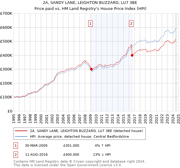 2A, SANDY LANE, LEIGHTON BUZZARD, LU7 3BE: Price paid vs HM Land Registry's House Price Index