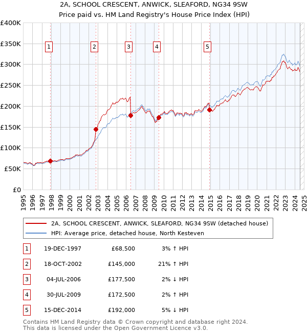 2A, SCHOOL CRESCENT, ANWICK, SLEAFORD, NG34 9SW: Price paid vs HM Land Registry's House Price Index