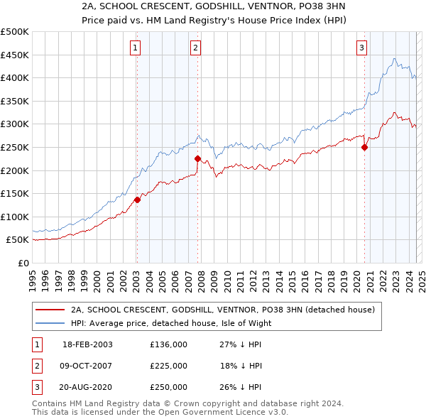 2A, SCHOOL CRESCENT, GODSHILL, VENTNOR, PO38 3HN: Price paid vs HM Land Registry's House Price Index