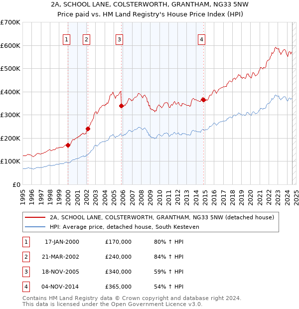 2A, SCHOOL LANE, COLSTERWORTH, GRANTHAM, NG33 5NW: Price paid vs HM Land Registry's House Price Index