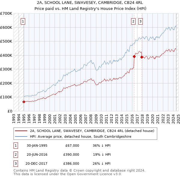 2A, SCHOOL LANE, SWAVESEY, CAMBRIDGE, CB24 4RL: Price paid vs HM Land Registry's House Price Index