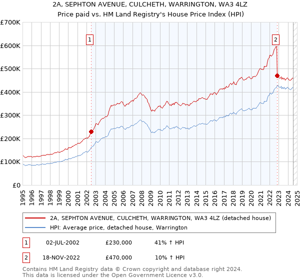 2A, SEPHTON AVENUE, CULCHETH, WARRINGTON, WA3 4LZ: Price paid vs HM Land Registry's House Price Index