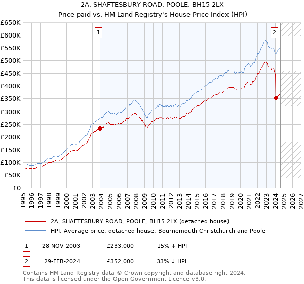 2A, SHAFTESBURY ROAD, POOLE, BH15 2LX: Price paid vs HM Land Registry's House Price Index