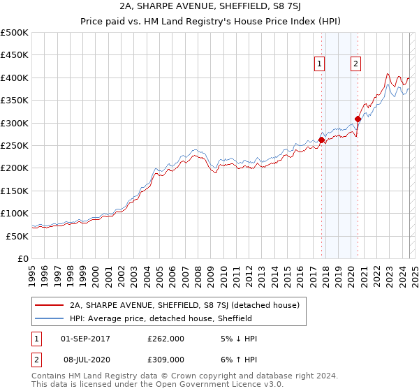 2A, SHARPE AVENUE, SHEFFIELD, S8 7SJ: Price paid vs HM Land Registry's House Price Index