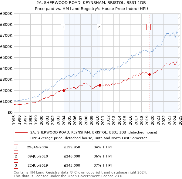 2A, SHERWOOD ROAD, KEYNSHAM, BRISTOL, BS31 1DB: Price paid vs HM Land Registry's House Price Index