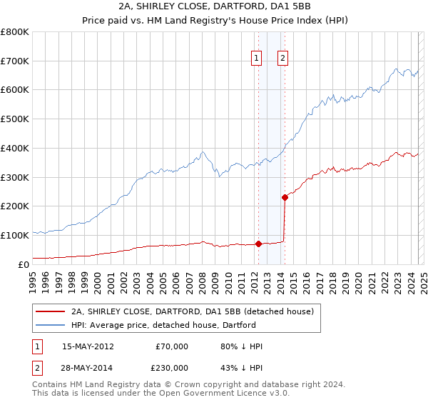 2A, SHIRLEY CLOSE, DARTFORD, DA1 5BB: Price paid vs HM Land Registry's House Price Index