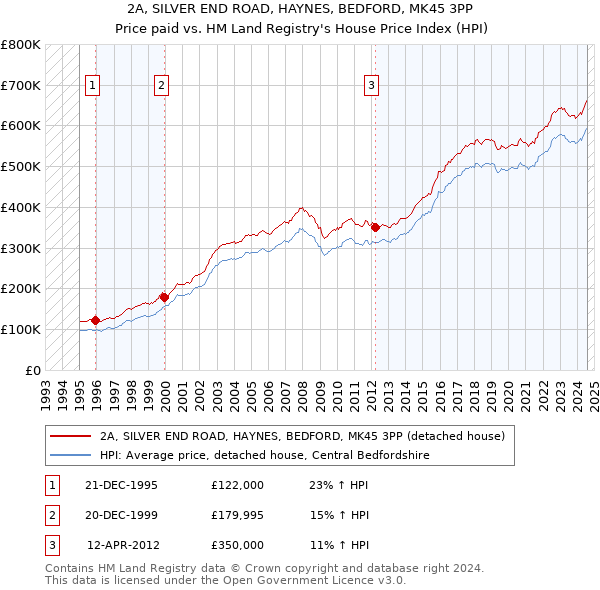 2A, SILVER END ROAD, HAYNES, BEDFORD, MK45 3PP: Price paid vs HM Land Registry's House Price Index