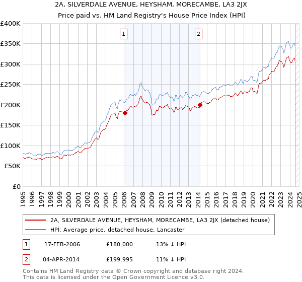 2A, SILVERDALE AVENUE, HEYSHAM, MORECAMBE, LA3 2JX: Price paid vs HM Land Registry's House Price Index